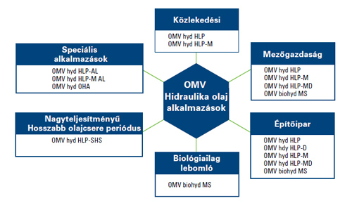 hidraulika-omv